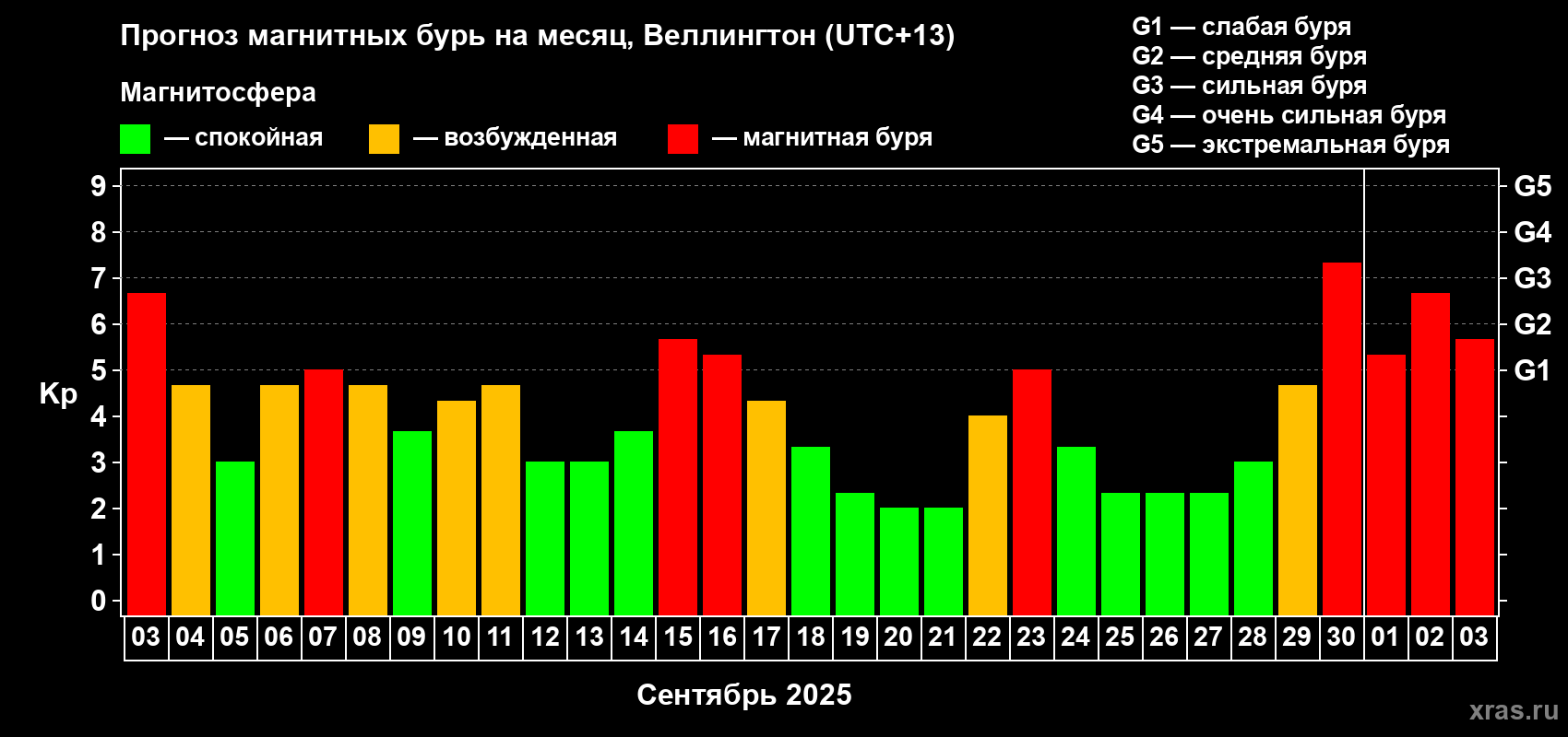 Прогноз максимального суточного геомагнитного индекса Kp на <b>1 месяц</b> (31 день) <b>с 03 сентября по 03 октября 2025 г</b>