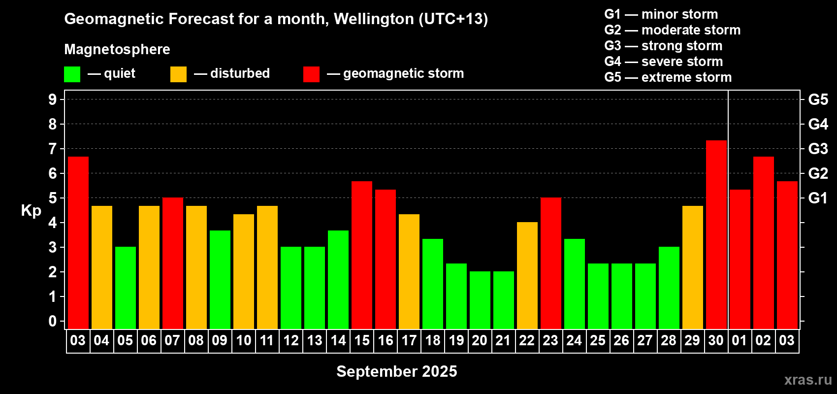 Forecast of the daily maximal value of geomagnetic index&nbsp;Kp for <b>1 month</b> (31 days) <b>from Sep 03, 2025 to Oct 03, 2025</b>