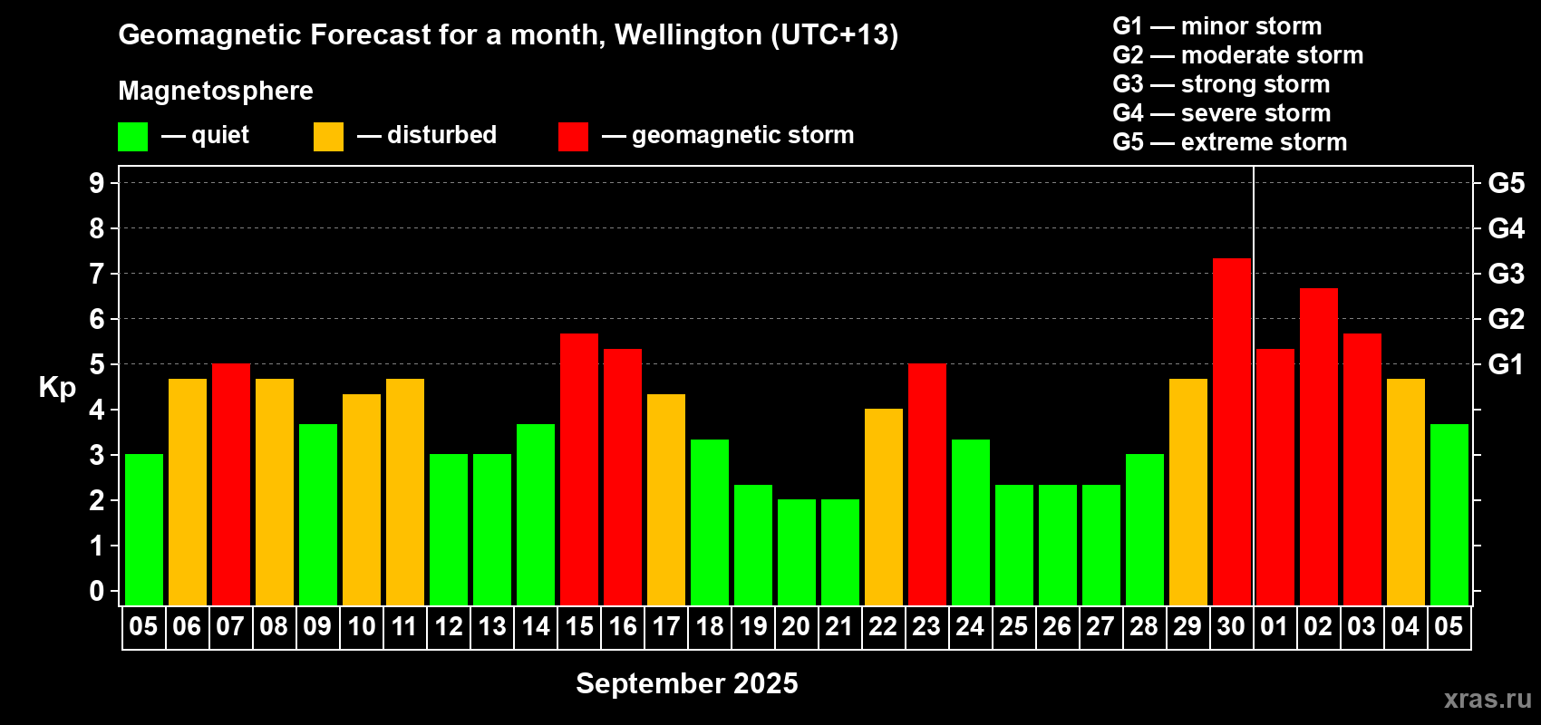 Forecast of the daily maximal value of geomagnetic index&nbsp;Kp for <b>1 month</b> (31 days) <b>from Sep 05, 2025 to Oct 05, 2025</b>