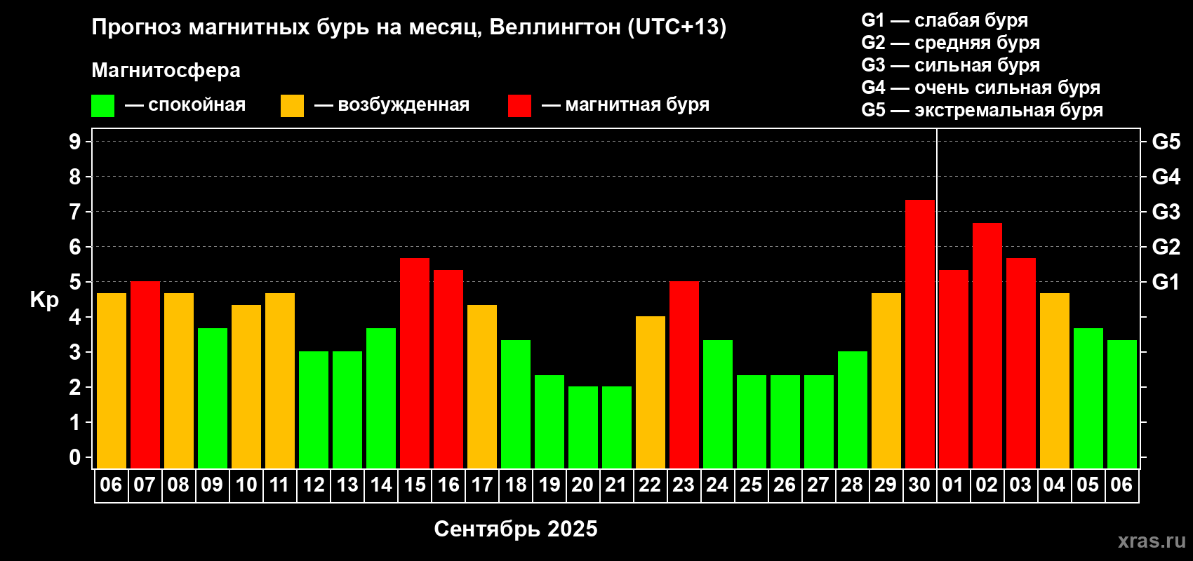 Прогноз максимального суточного геомагнитного индекса Kp на <b>1 месяц</b> (31 день) <b>с 06 сентября по 06 октября 2025 г</b>