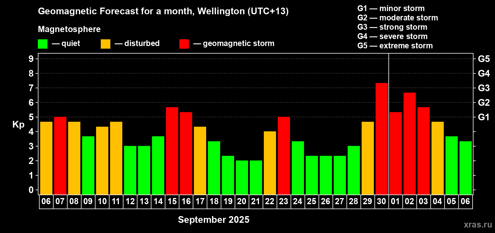 Forecast of the daily maximal value of geomagnetic index&nbsp;Kp for <b>1 month</b> (31 days) <b>from Sep 06, 2025 to Oct 06, 2025</b>