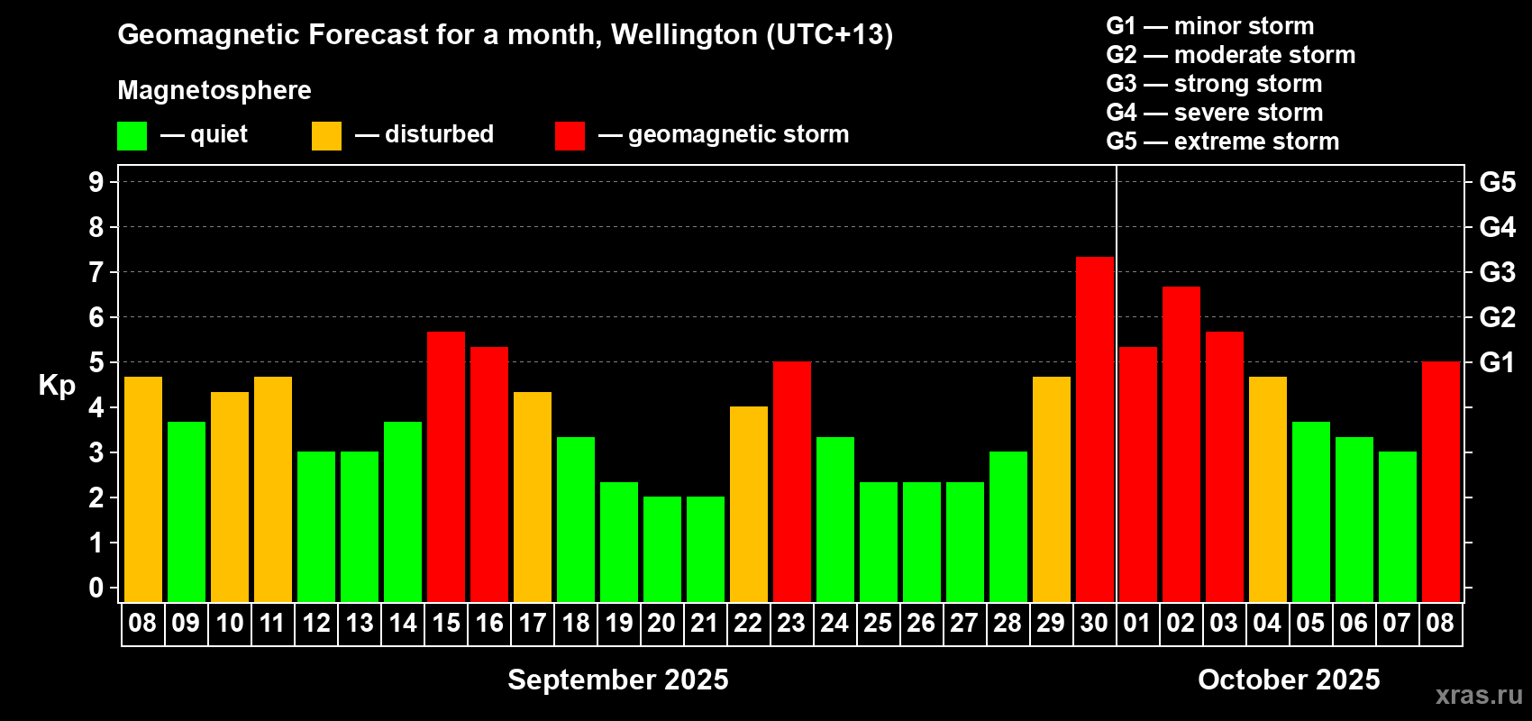 Forecast of the daily maximal value of geomagnetic index&nbsp;Kp for <b>1 month</b> (31 days) <b>from Sep 08, 2025 to Oct 08, 2025</b>