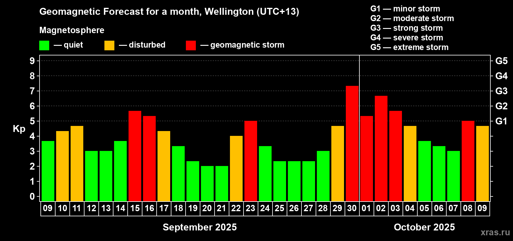 Forecast of the daily maximal value of geomagnetic index&nbsp;Kp for <b>1 month</b> (31 days) <b>from Sep 09, 2025 to Oct 09, 2025</b>