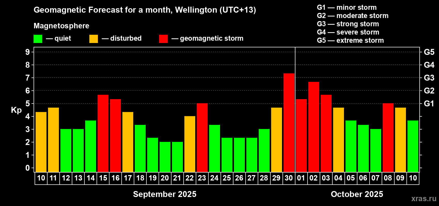 Forecast of the daily maximal value of geomagnetic index&nbsp;Kp for <b>1 month</b> (31 days) <b>from Sep 10, 2025 to Oct 10, 2025</b>