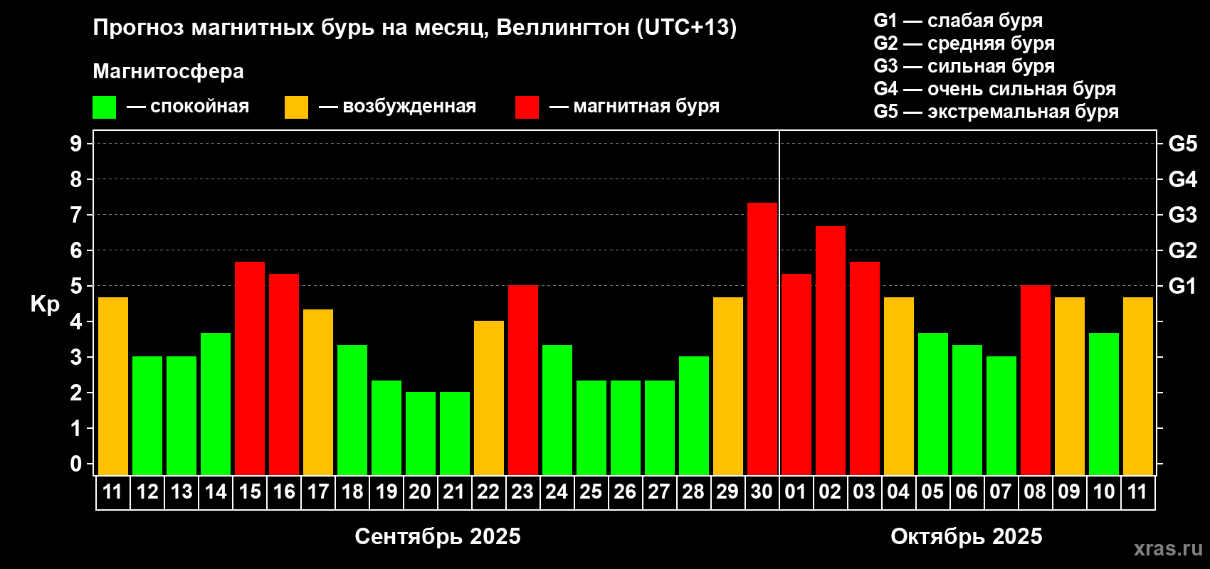 Прогноз максимального суточного геомагнитного индекса&nbsp;Kp на <b>1 месяц</b> (31 день) <b>с 11 сентября по 11 октября 2025 г</b>