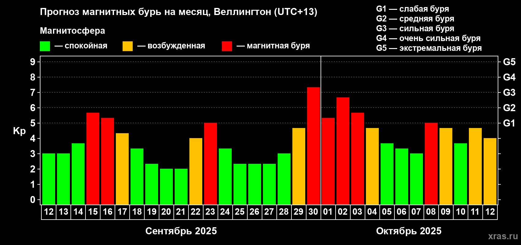 Прогноз максимального суточного геомагнитного индекса&nbsp;Kp на <b>1 месяц</b> (31 день) <b>с 12 сентября по 12 октября 2025 г</b>