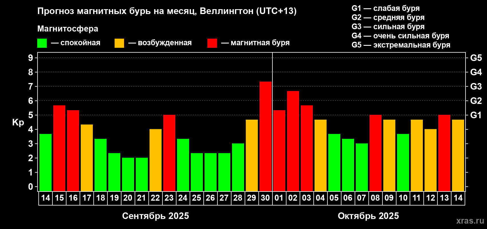 Прогноз максимального суточного геомагнитного индекса&nbsp;Kp на <b>1 месяц</b> (31 день) <b>с 14 сентября по 14 октября 2025 г</b>