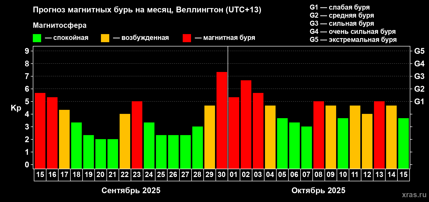 Прогноз максимального суточного геомагнитного индекса&nbsp;Kp на <b>1 месяц</b> (31 день) <b>с 15 сентября по 15 октября 2025 г</b>