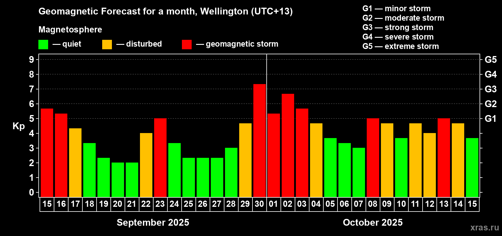 Forecast of the daily maximal value of geomagnetic index&nbsp;Kp for <b>1 month</b> (31 days) <b>from Sep 15, 2025 to Oct 15, 2025</b>