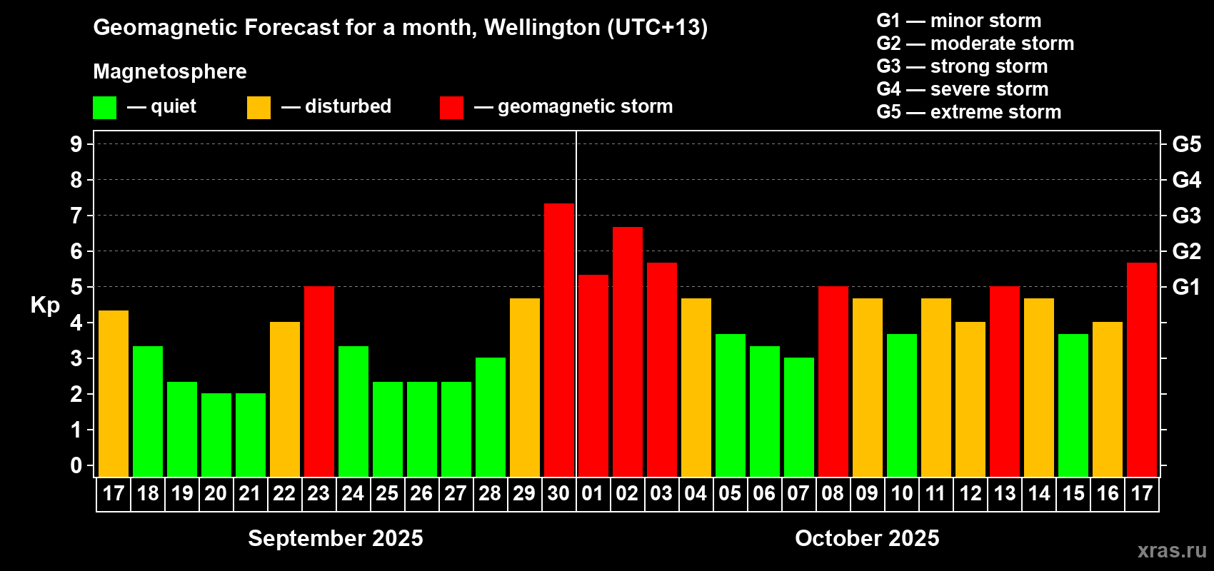 Forecast of the daily maximal value of geomagnetic index&nbsp;Kp for <b>1 month</b> (31 days) <b>from Sep 17, 2025 to Oct 17, 2025</b>