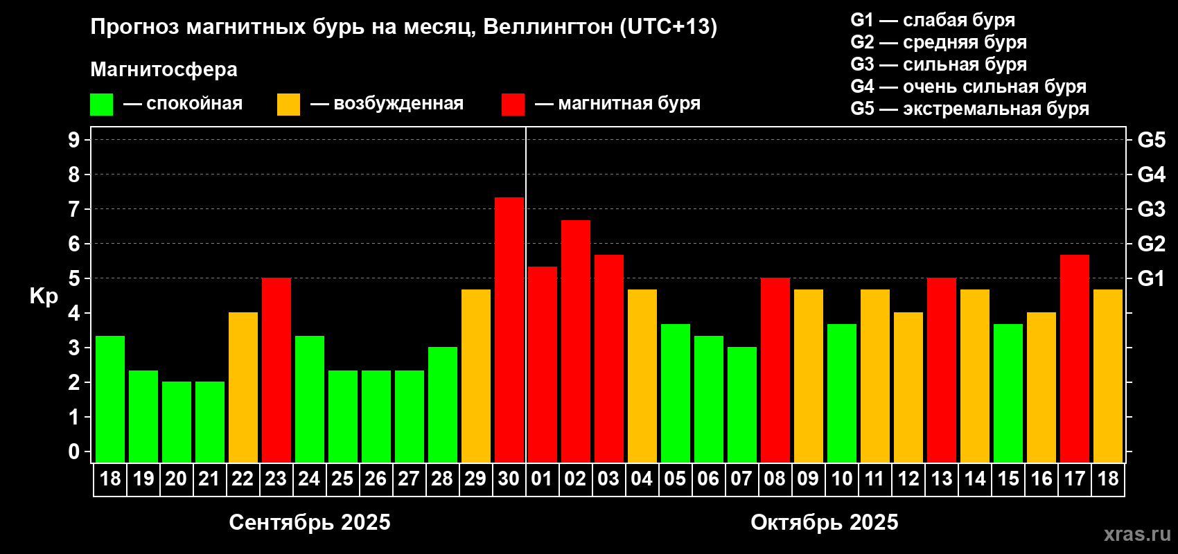 Прогноз максимального суточного геомагнитного индекса&nbsp;Kp на <b>1 месяц</b> (31 день) <b>с 18 сентября по 18 октября 2025 г</b>
