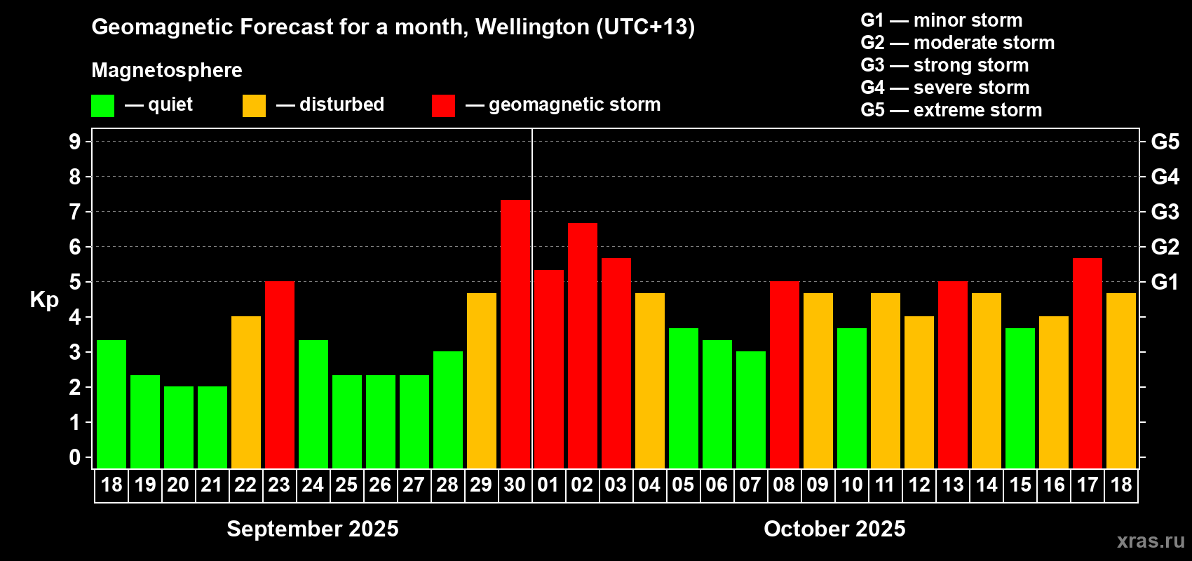 Forecast of the daily maximal value of geomagnetic index&nbsp;Kp for <b>1 month</b> (31 days) <b>from Sep 18, 2025 to Oct 18, 2025</b>