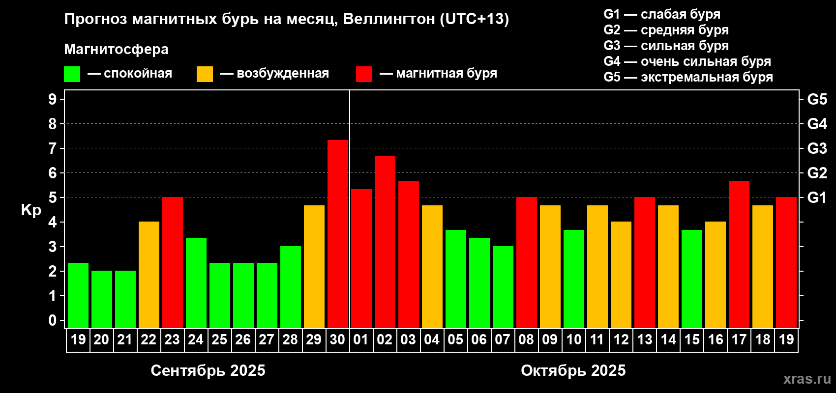 Прогноз максимального суточного геомагнитного индекса&nbsp;Kp на <b>1 месяц</b> (31 день) <b>с 19 сентября по 19 октября 2025 г</b>