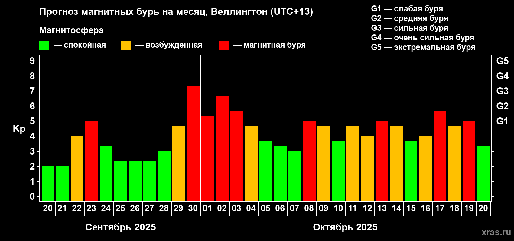 Прогноз максимального суточного геомагнитного индекса&nbsp;Kp на <b>1 месяц</b> (31 день) <b>с 20 сентября по 20 октября 2025 г</b>
