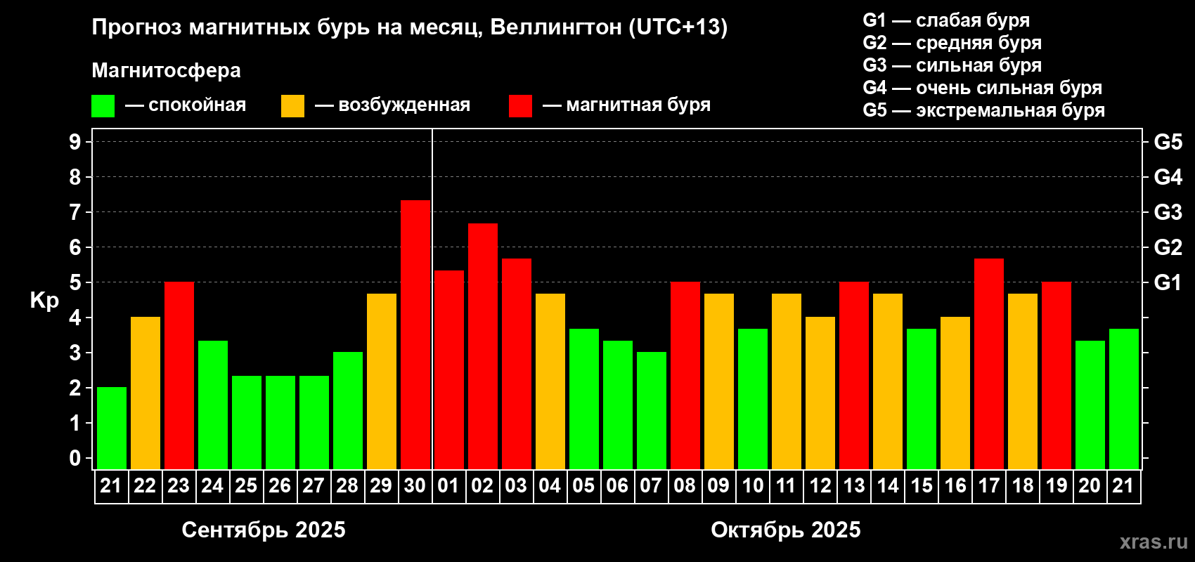 Прогноз максимального суточного геомагнитного индекса&nbsp;Kp на <b>1 месяц</b> (31 день) <b>с 21 сентября по 21 октября 2025 г</b>