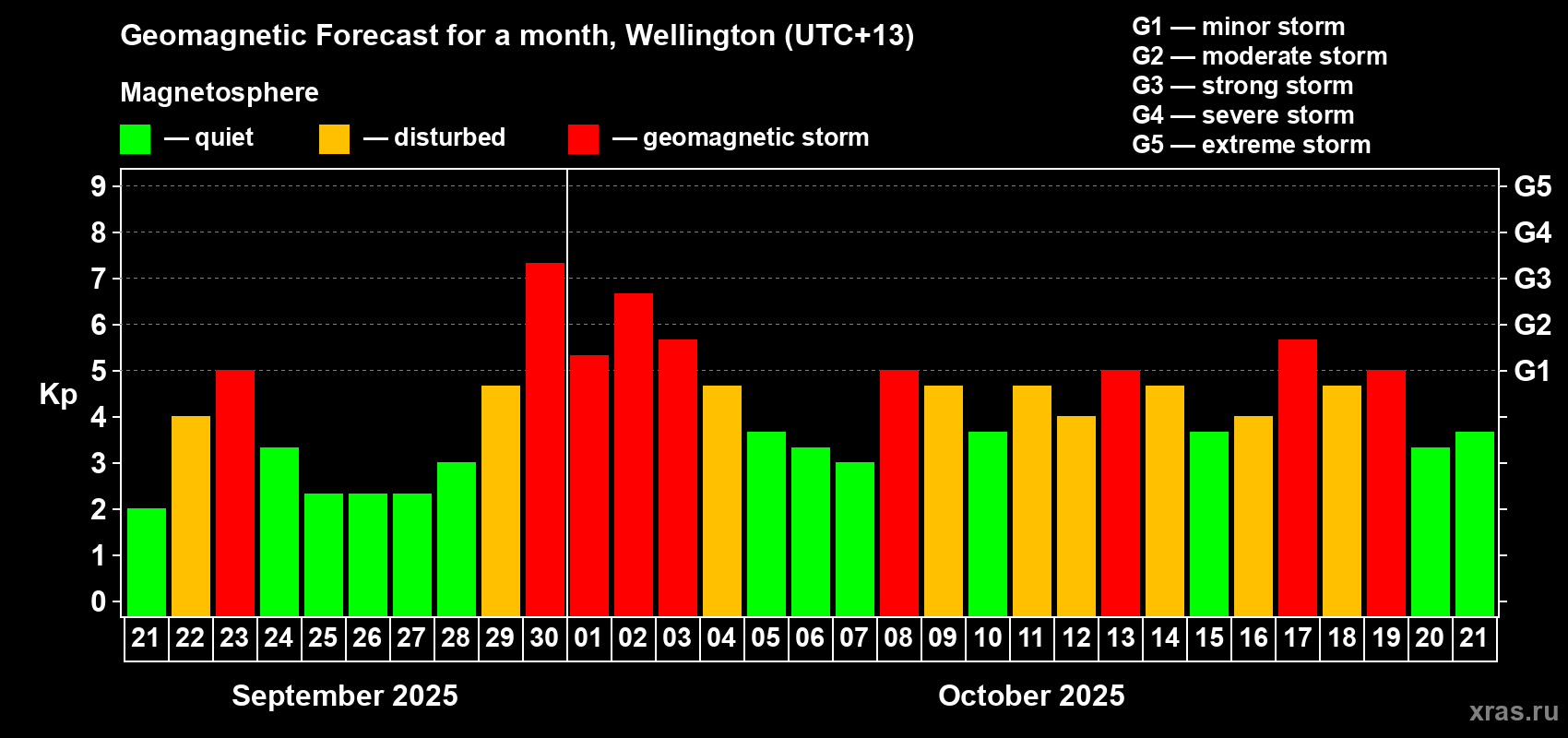 Forecast of the daily maximal value of geomagnetic index&nbsp;Kp for <b>1 month</b> (31 days) <b>from Sep 21, 2025 to Oct 21, 2025</b>