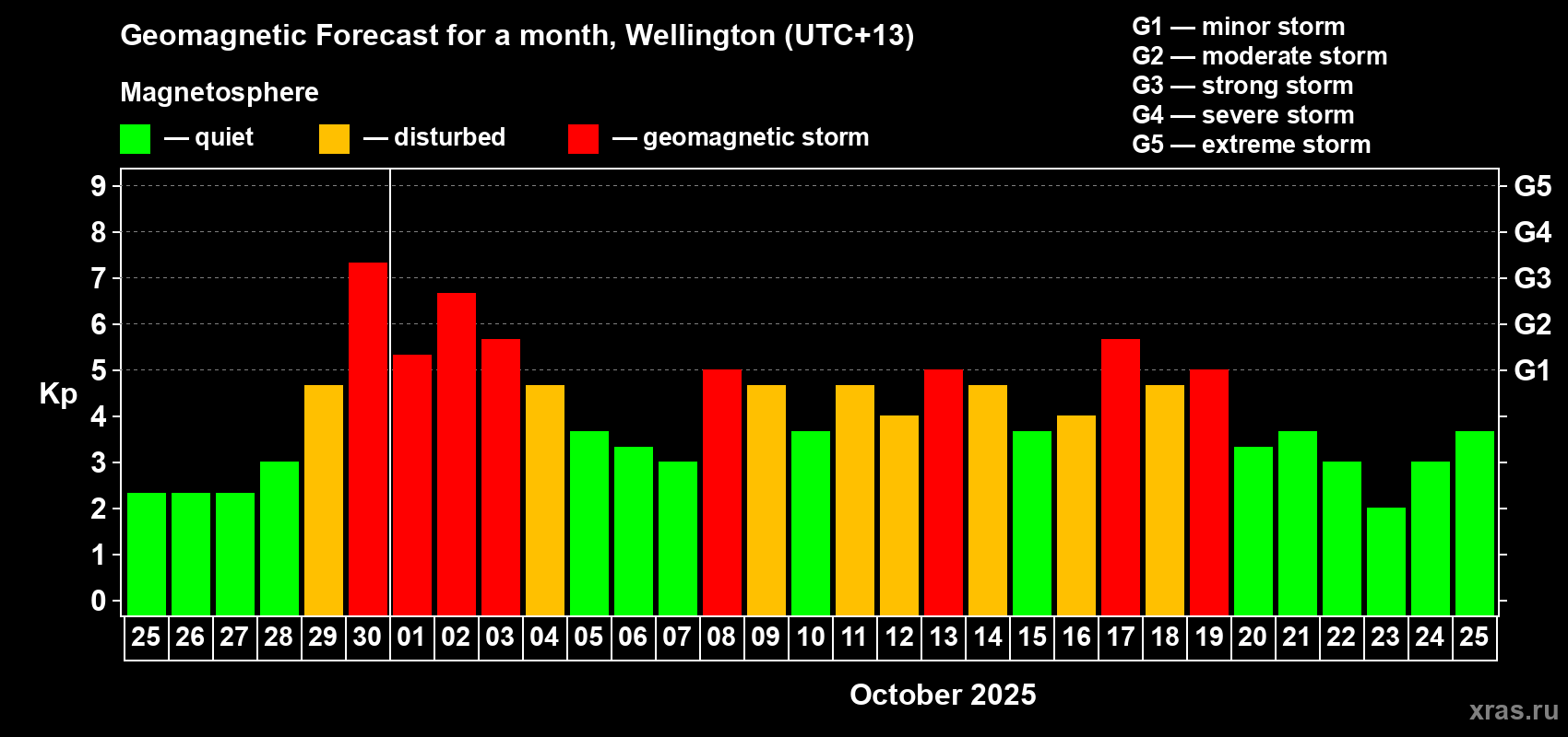 Forecast of the daily maximal value of geomagnetic index&nbsp;Kp for <b>1 month</b> (31 days) <b>from Sep 25, 2025 to Oct 25, 2025</b>