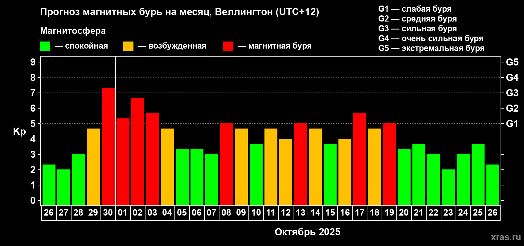 Прогноз максимального суточного геомагнитного индекса&nbsp;Kp на <b>1 месяц</b> (31 день) <b>с 26 сентября по 26 октября 2025 г</b>