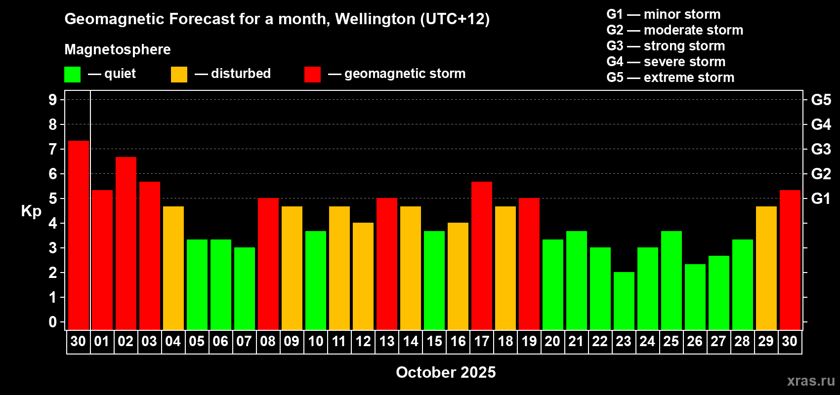 Forecast of the daily maximal value of geomagnetic index&nbsp;Kp for <b>1 month</b> (31 days) <b>from Sep 30, 2025 to Oct 30, 2025</b>