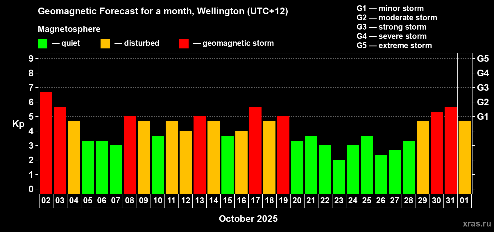 Forecast of the daily maximal value of geomagnetic index&nbsp;Kp for <b>1 month</b> (31 days) <b>from Oct 02, 2025 to Nov 01, 2025</b>