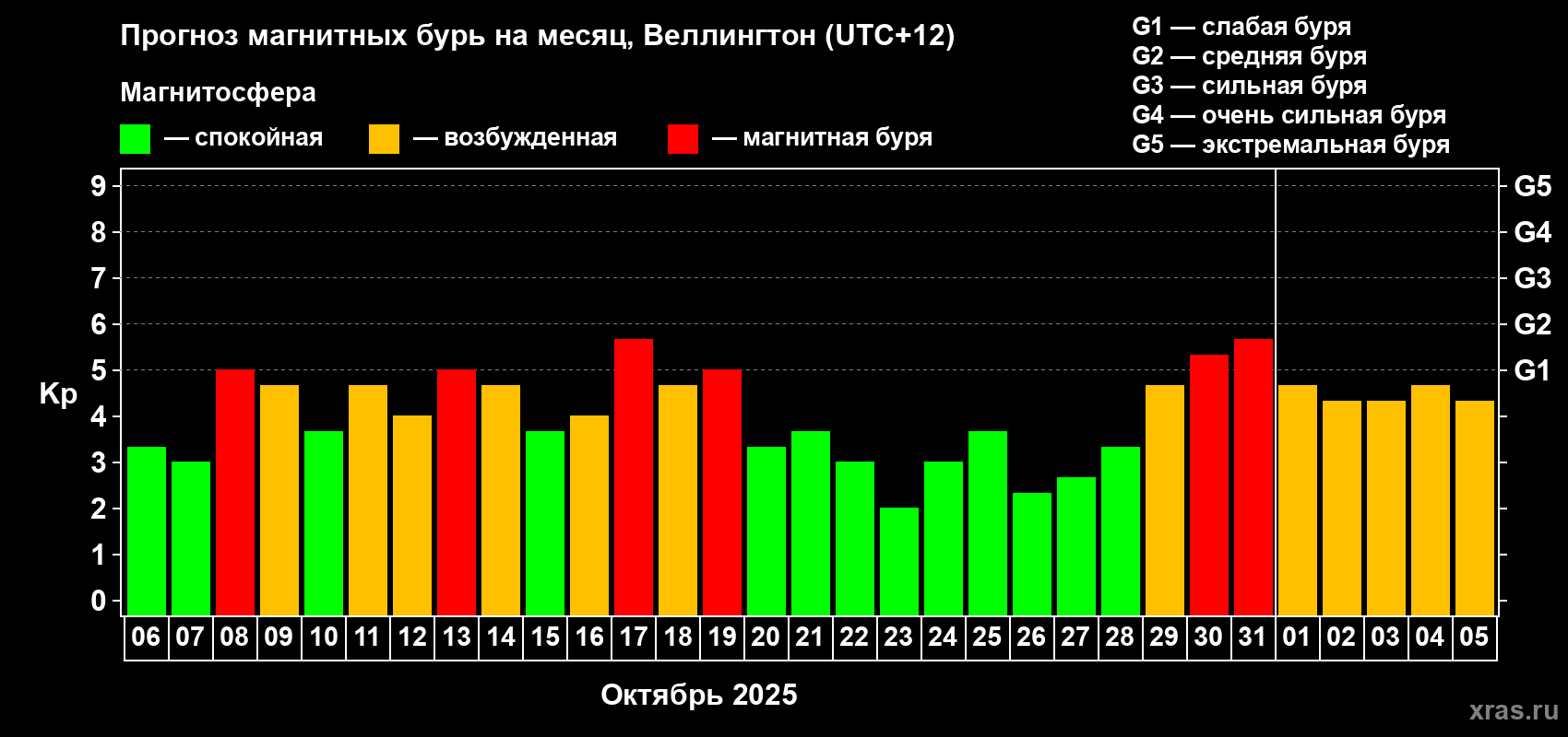 Прогноз максимального суточного геомагнитного индекса&nbsp;Kp на <b>1 месяц</b> (31 день) <b>с 06 октября по 05 ноября 2025 г</b>