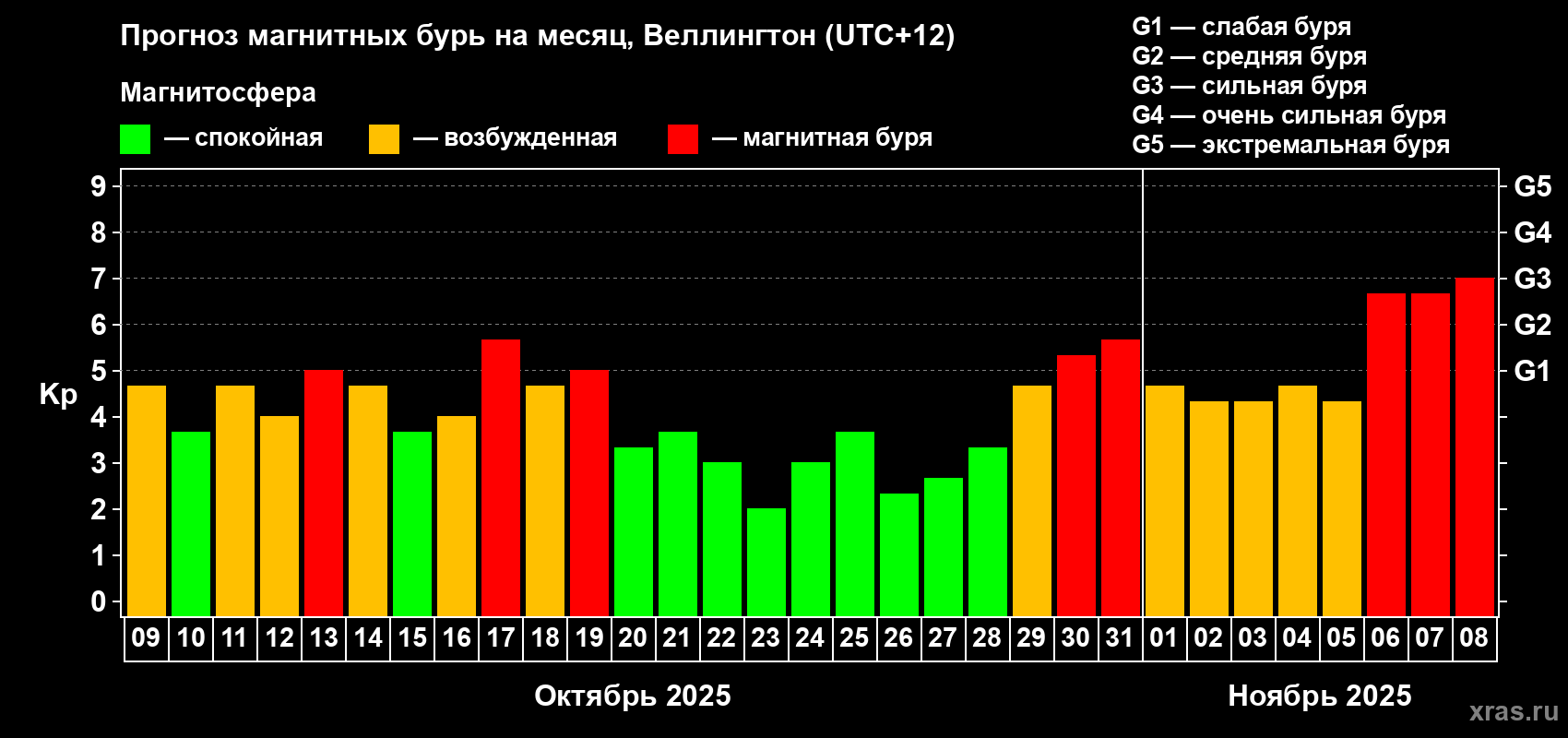 Прогноз максимального суточного геомагнитного индекса&nbsp;Kp на <b>1 месяц</b> (31 день) <b>с 09 октября по 08 ноября 2025 г</b>