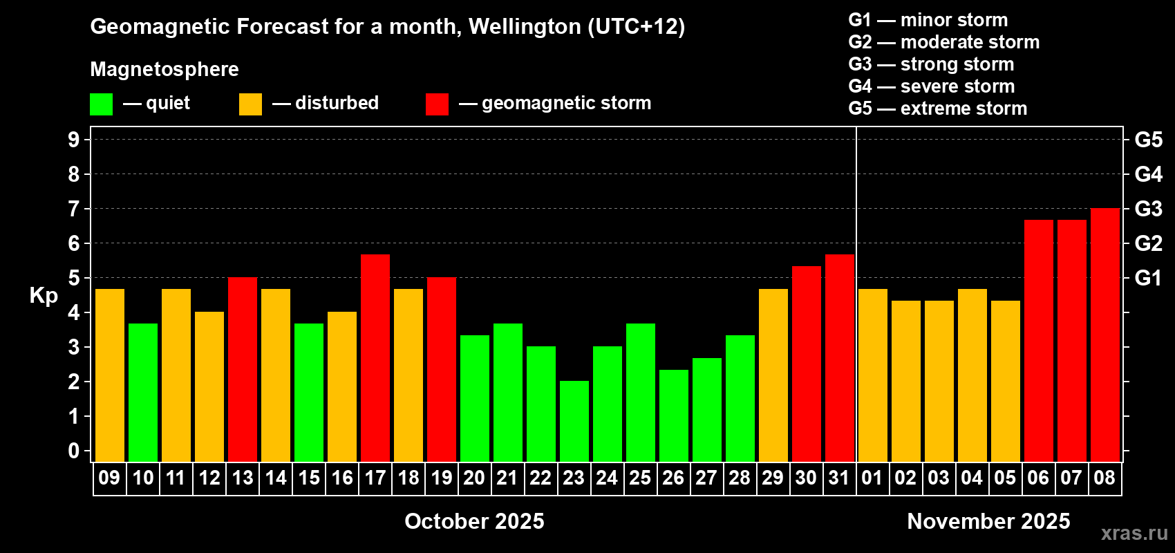 Forecast of the daily maximal value of geomagnetic index&nbsp;Kp for <b>1 month</b> (31 days) <b>from Oct 09, 2025 to Nov 08, 2025</b>