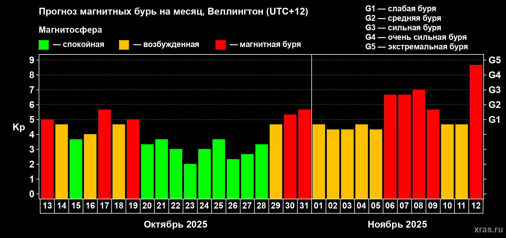 Прогноз максимального суточного геомагнитного индекса&nbsp;Kp на <b>1 месяц</b> (31 день) <b>с 13 октября по 12 ноября 2025 г</b>