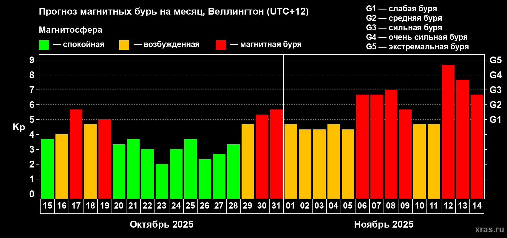 Прогноз максимального суточного геомагнитного индекса&nbsp;Kp на <b>1 месяц</b> (31 день) <b>с 15 октября по 14 ноября 2025 г</b>