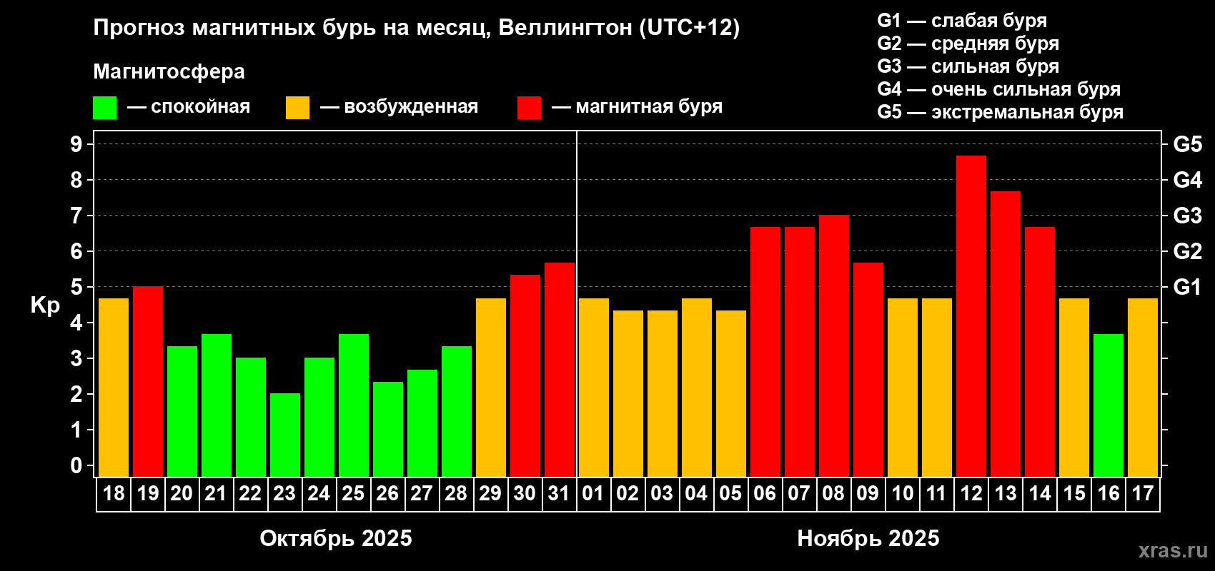 Прогноз максимального суточного геомагнитного индекса&nbsp;Kp на <b>1 месяц</b> (31 день) <b>с 18 октября по 17 ноября 2025 г</b>