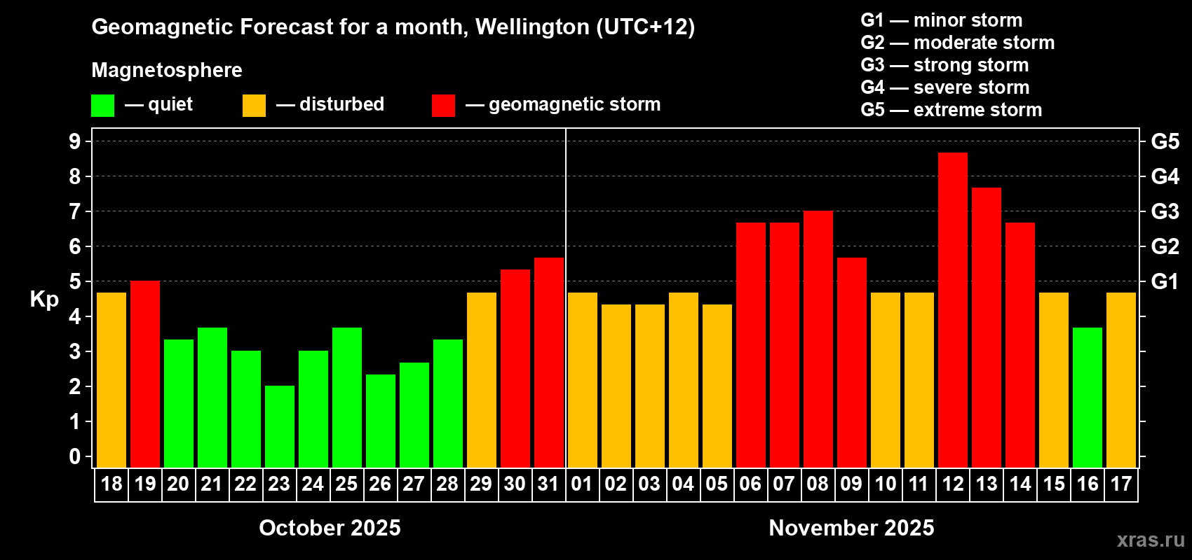 Forecast of the daily maximal value of geomagnetic index&nbsp;Kp for <b>1 month</b> (31 days) <b>from Oct 18, 2025 to Nov 17, 2025</b>