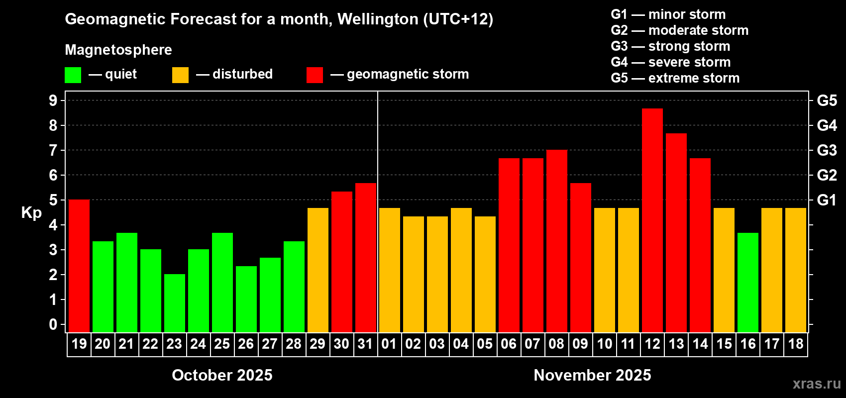 Forecast of the daily maximal value of geomagnetic index&nbsp;Kp for <b>1 month</b> (31 days) <b>from Oct 19, 2025 to Nov 18, 2025</b>