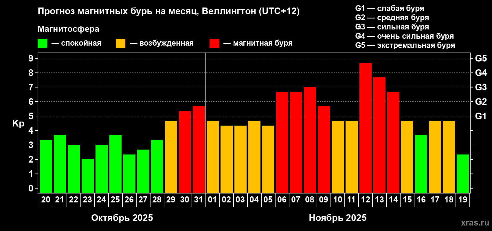 Прогноз максимального суточного геомагнитного индекса&nbsp;Kp на <b>1 месяц</b> (31 день) <b>с 20 октября по 19 ноября 2025 г</b>