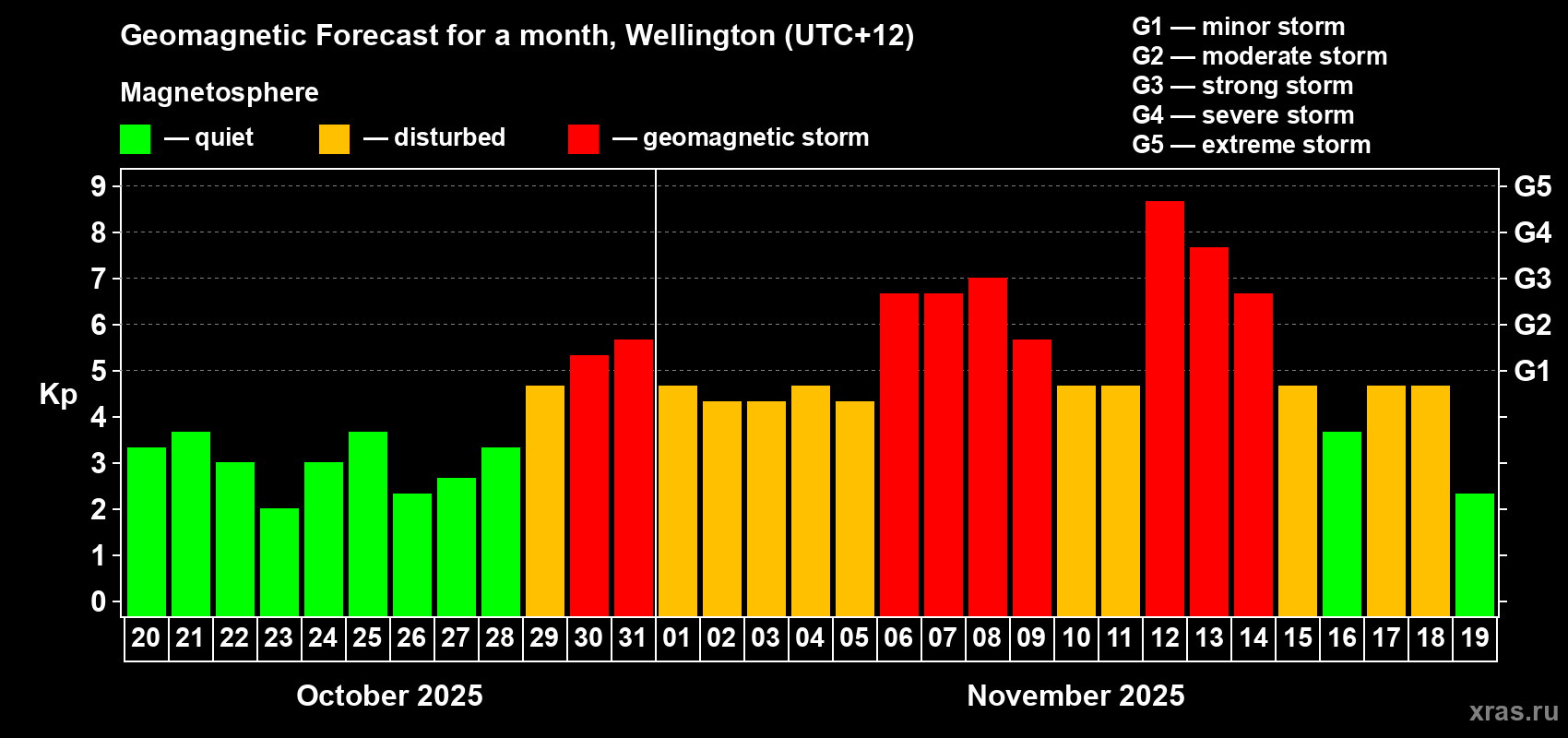 Forecast of the daily maximal value of geomagnetic index&nbsp;Kp for <b>1 month</b> (31 days) <b>from Oct 20, 2025 to Nov 19, 2025</b>