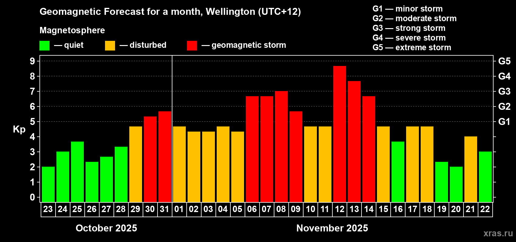 Forecast of the daily maximal value of geomagnetic index&nbsp;Kp for <b>1 month</b> (31 days) <b>from Oct 23, 2025 to Nov 22, 2025</b>
