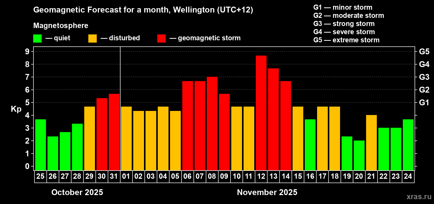 Forecast of the daily maximal value of geomagnetic index&nbsp;Kp for <b>1 month</b> (31 days) <b>from Oct 25, 2025 to Nov 24, 2025</b>