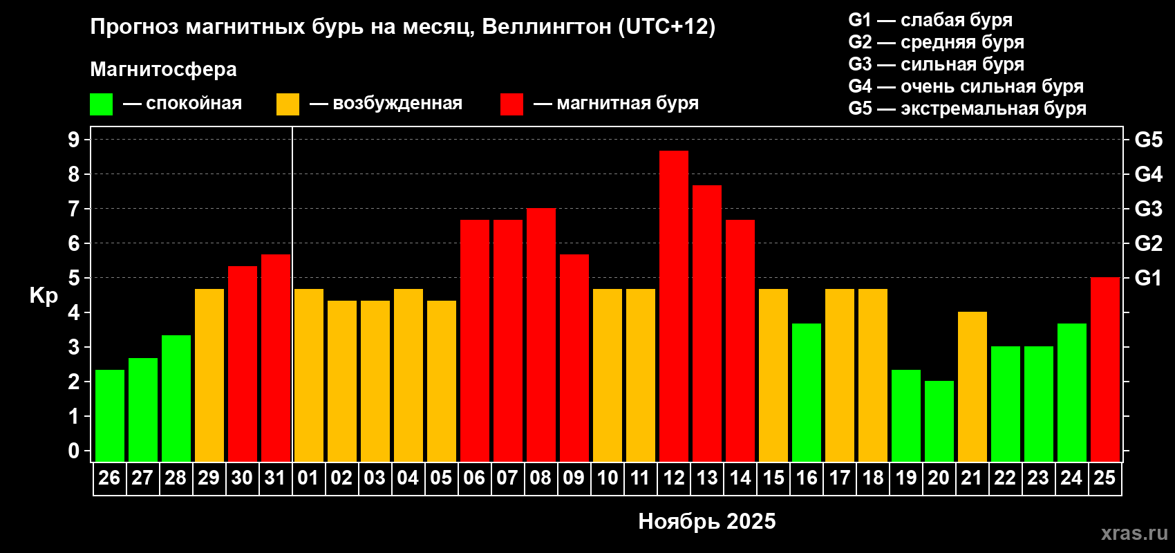 Прогноз максимального суточного геомагнитного индекса&nbsp;Kp на <b>1 месяц</b> (31 день) <b>с 26 октября по 25 ноября 2025 г</b>