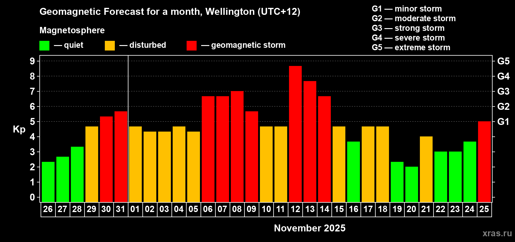 Forecast of the daily maximal value of geomagnetic index&nbsp;Kp for <b>1 month</b> (31 days) <b>from Oct 26, 2025 to Nov 25, 2025</b>