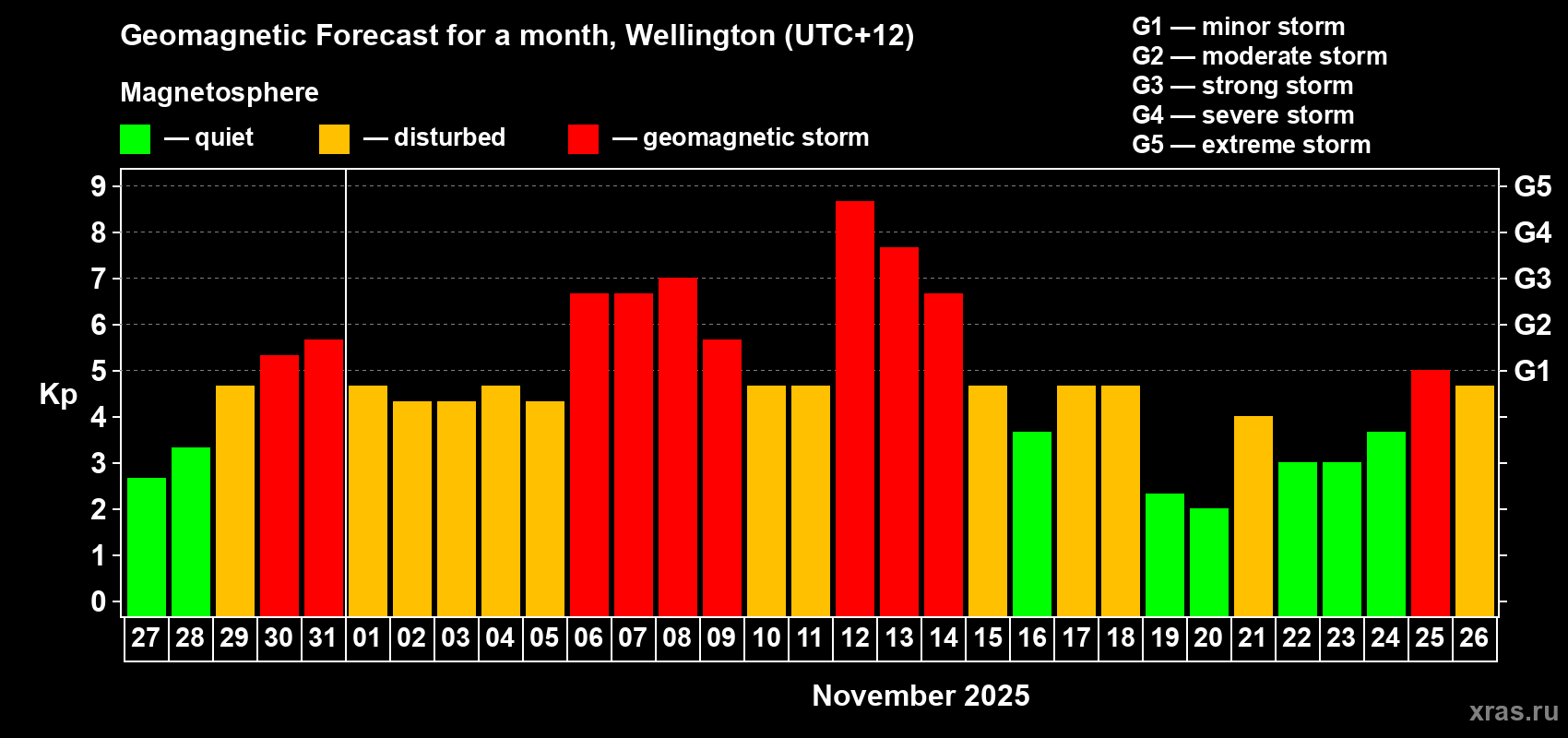 Forecast of the daily maximal value of geomagnetic index&nbsp;Kp for <b>1 month</b> (31 days) <b>from Oct 27, 2025 to Nov 26, 2025</b>
