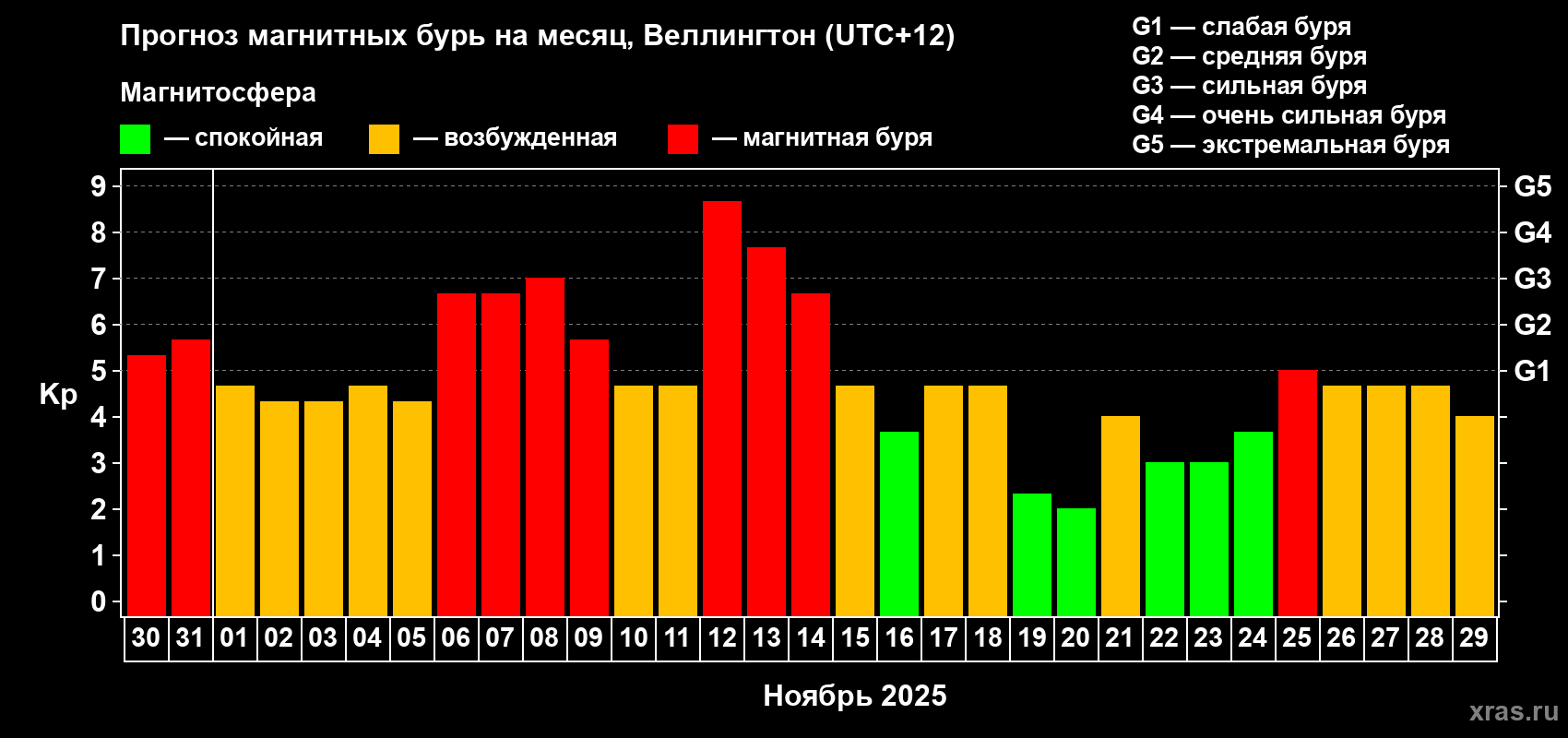Прогноз максимального суточного геомагнитного индекса&nbsp;Kp на <b>1 месяц</b> (31 день) <b>с 30 октября по 29 ноября 2025 г</b>