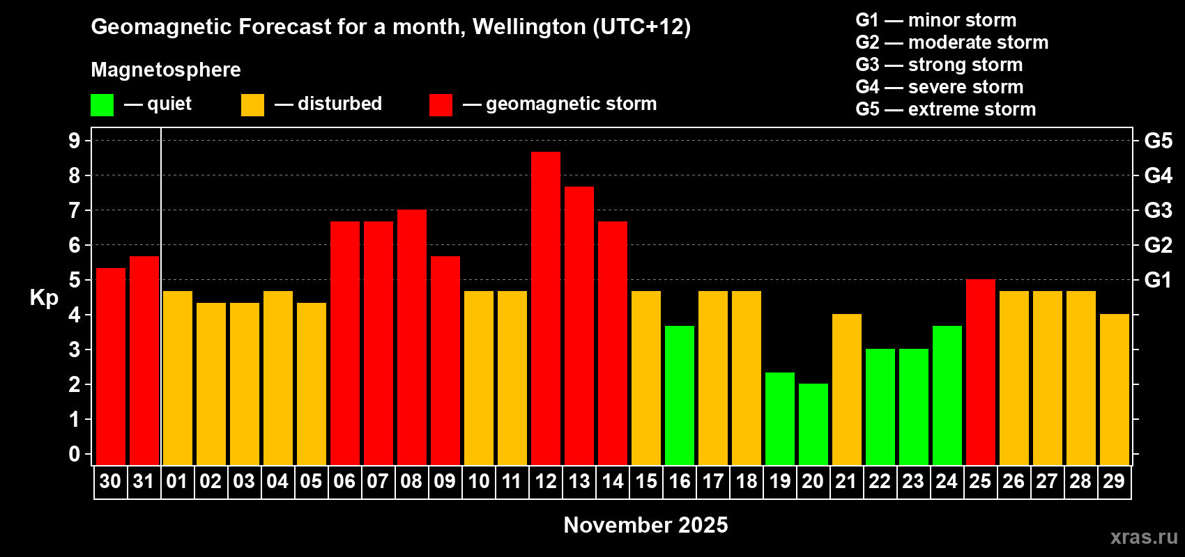Forecast of the daily maximal value of geomagnetic index&nbsp;Kp for <b>1 month</b> (31 days) <b>from Oct 30, 2025 to Nov 29, 2025</b>