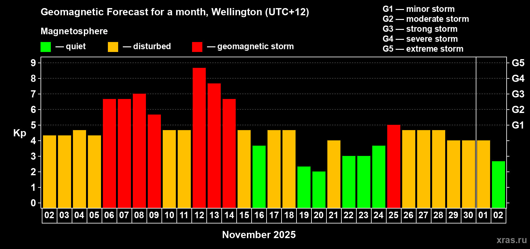 Forecast of the daily maximal value of geomagnetic index&nbsp;Kp for <b>1 month</b> (31 days) <b>from Nov 02, 2025 to Dec 02, 2025</b>