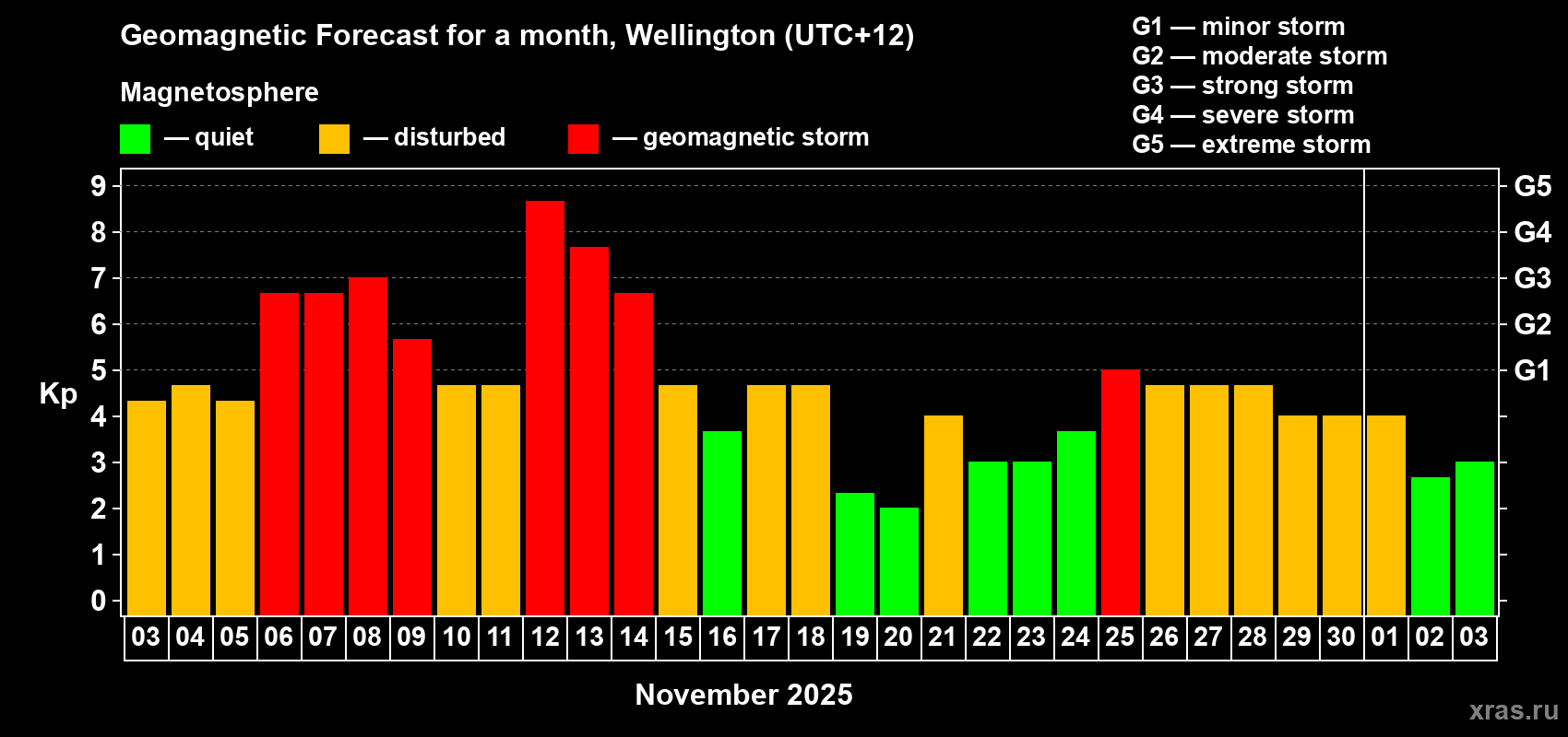 Forecast of the daily maximal value of geomagnetic index&nbsp;Kp for <b>1 month</b> (31 days) <b>from Nov 03, 2025 to Dec 03, 2025</b>