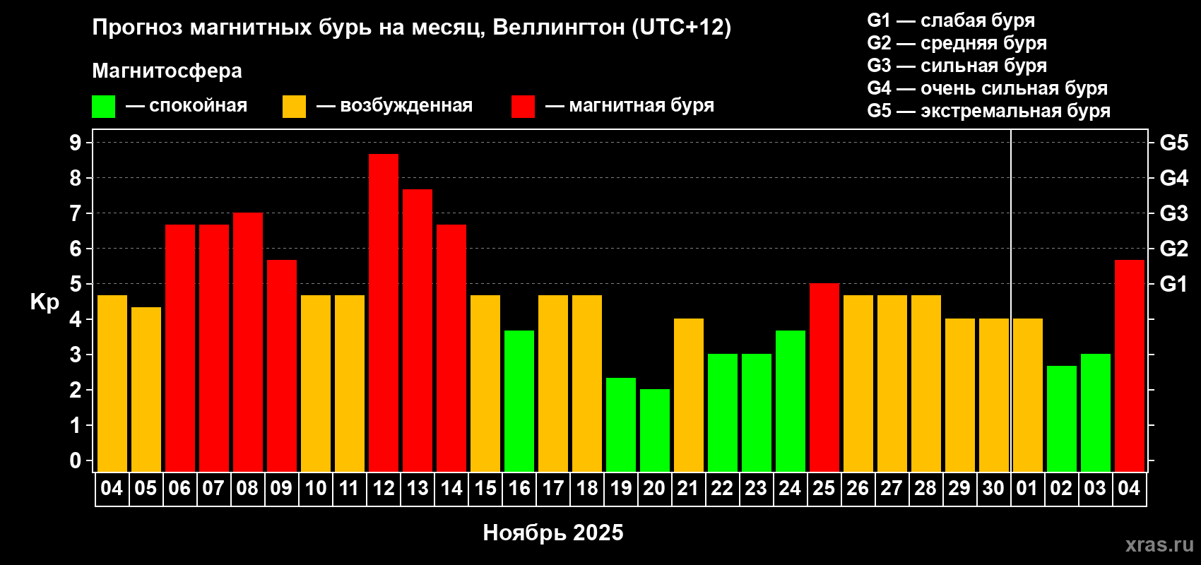 Прогноз максимального суточного геомагнитного индекса&nbsp;Kp на <b>1 месяц</b> (31 день) <b>с 04 ноября по 04 декабря 2025 г</b>