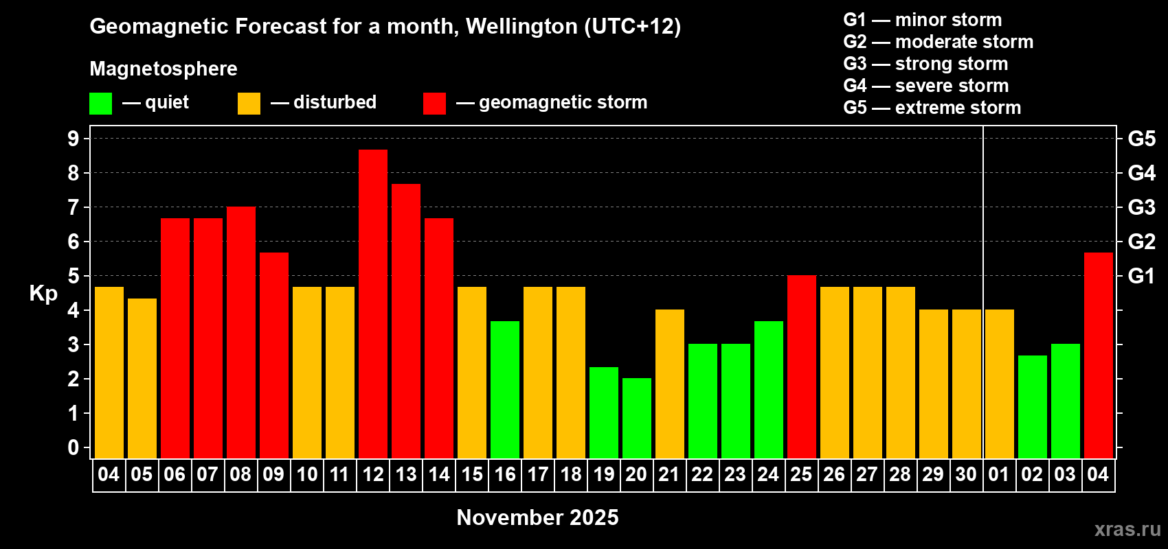 Forecast of the daily maximal value of geomagnetic index&nbsp;Kp for <b>1 month</b> (31 days) <b>from Nov 04, 2025 to Dec 04, 2025</b>