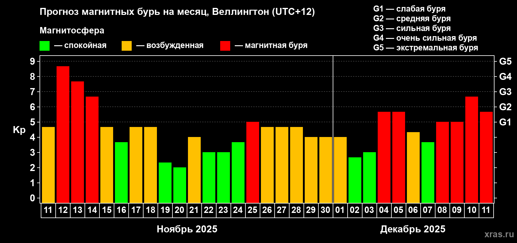 Прогноз максимального суточного геомагнитного индекса&nbsp;Kp на <b>1 месяц</b> (31 день) <b>с 11 ноября по 11 декабря 2025 г</b>