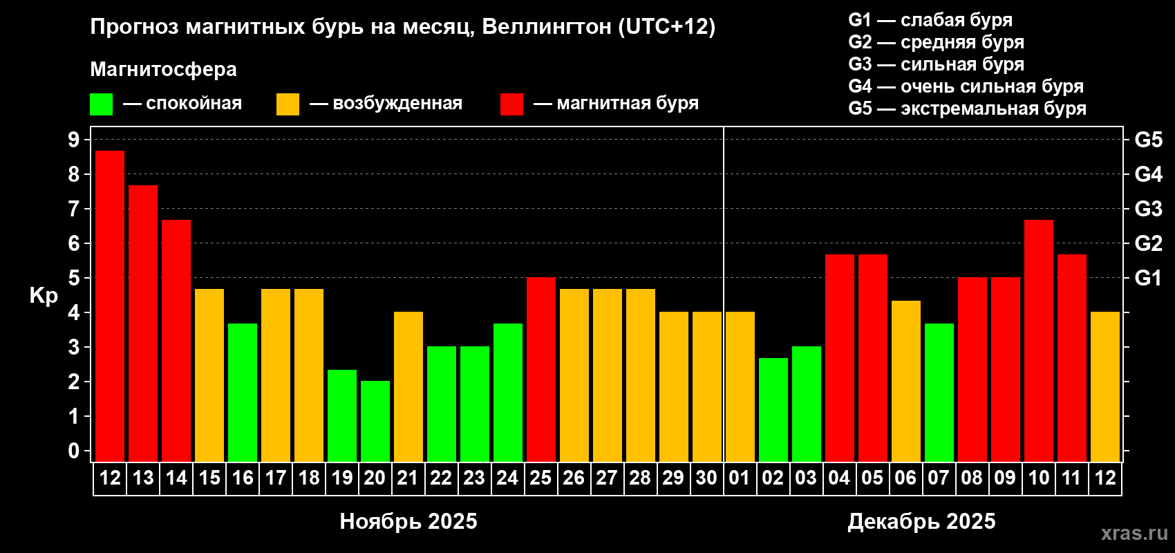 Прогноз максимального суточного геомагнитного индекса&nbsp;Kp на <b>1 месяц</b> (31 день) <b>с 12 ноября по 12 декабря 2025 г</b>