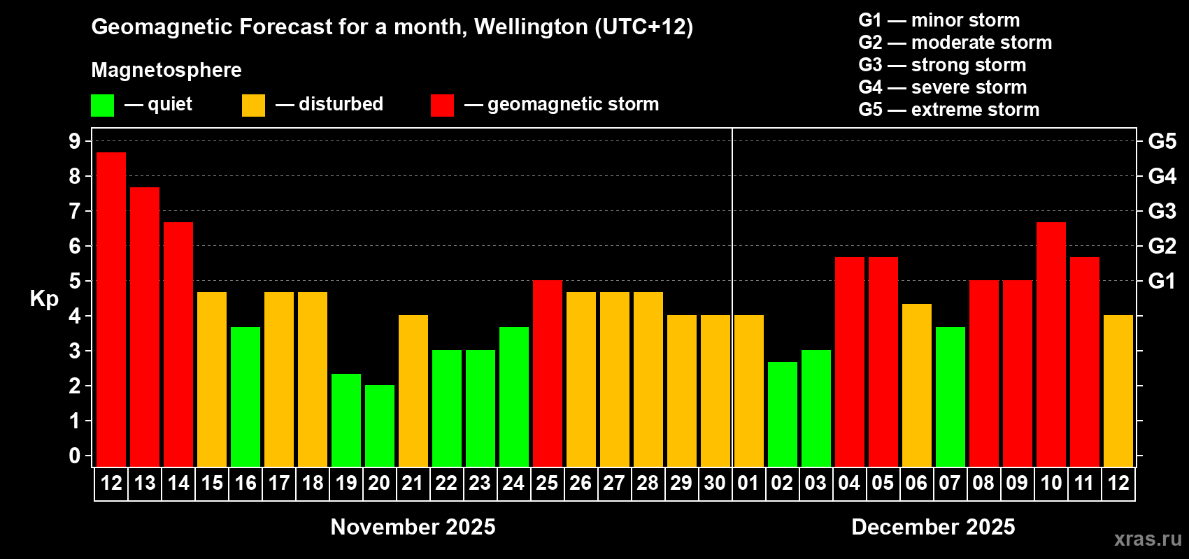 Forecast of the daily maximal value of geomagnetic index&nbsp;Kp for <b>1 month</b> (31 days) <b>from Nov 12, 2025 to Dec 12, 2025</b>