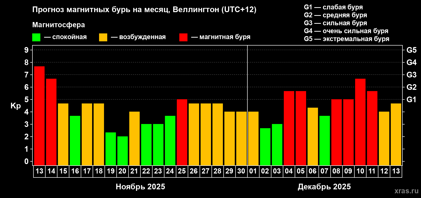 Прогноз максимального суточного геомагнитного индекса&nbsp;Kp на <b>1 месяц</b> (31 день) <b>с 13 ноября по 13 декабря 2025 г</b>
