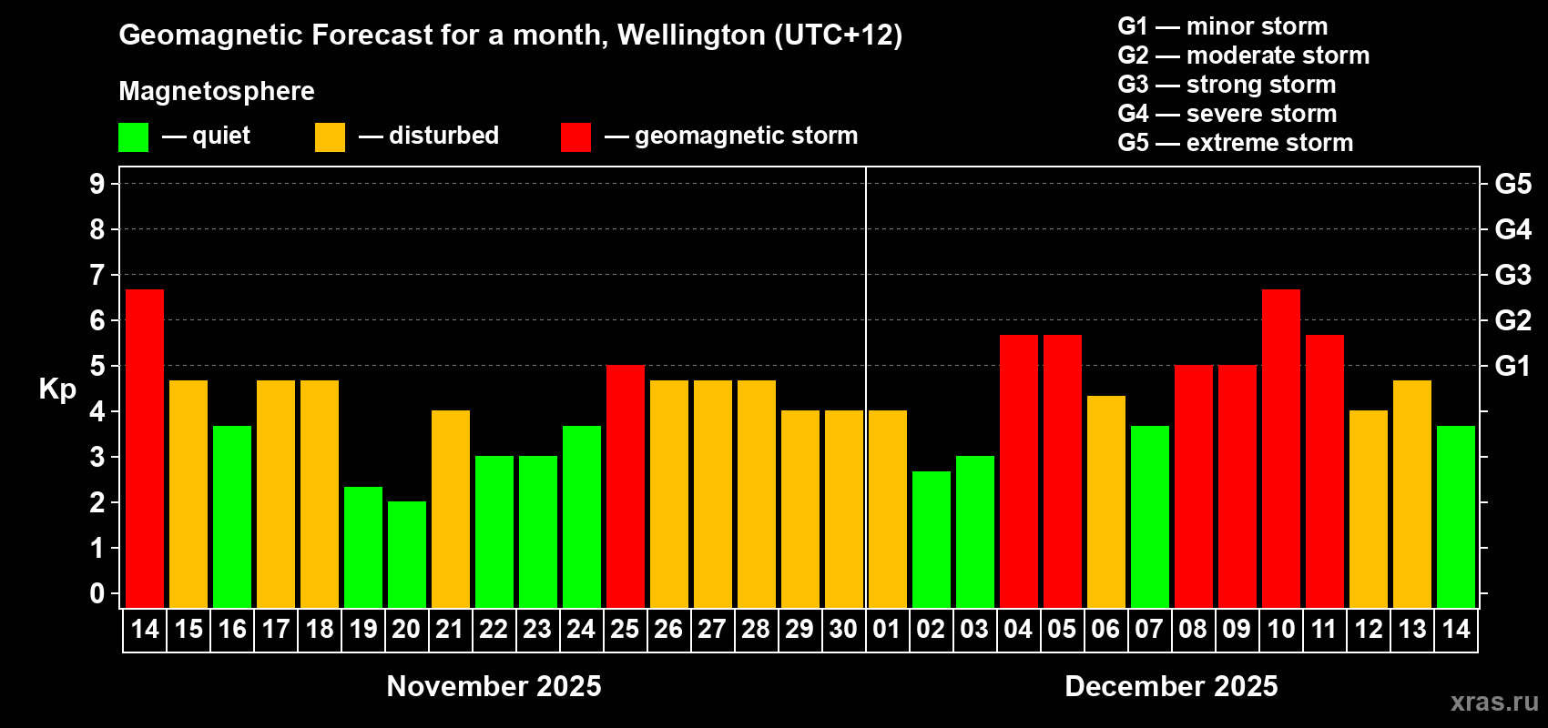 Forecast of the daily maximal value of geomagnetic index&nbsp;Kp for <b>1 month</b> (31 days) <b>from Nov 14, 2025 to Dec 14, 2025</b>